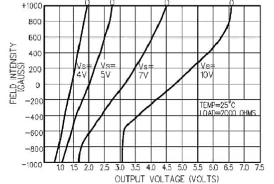 Slopes at different supply voltages